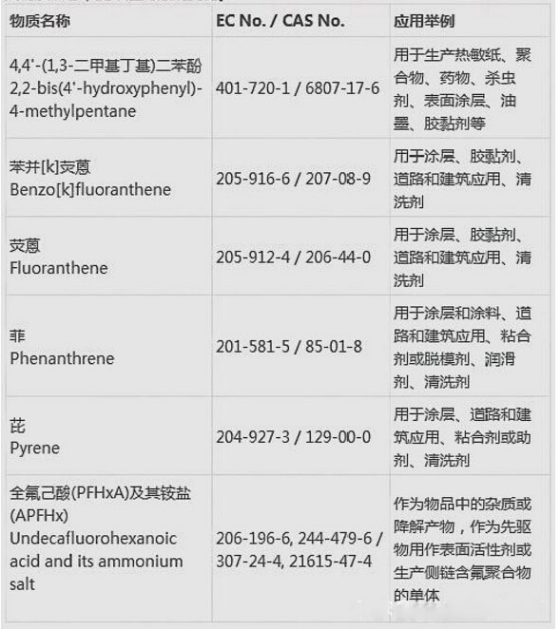 REACH增添到197项是怎么收费的？.png