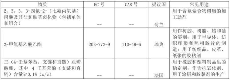 REACH 增添到201项了？.png